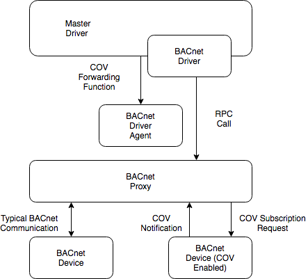 BACnet Change of Value Communications
