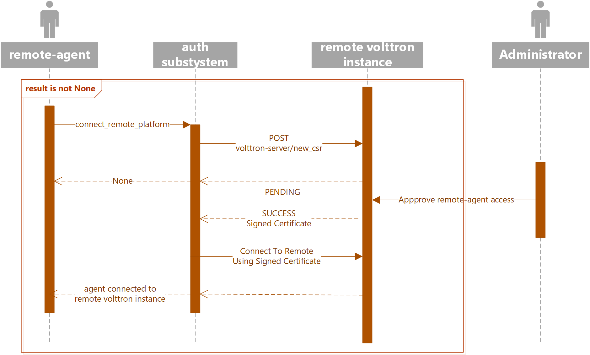 CSR Approval